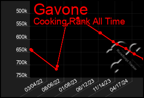 Total Graph of Gavone