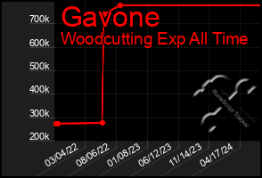 Total Graph of Gavone