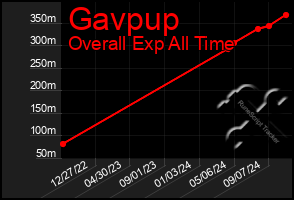 Total Graph of Gavpup