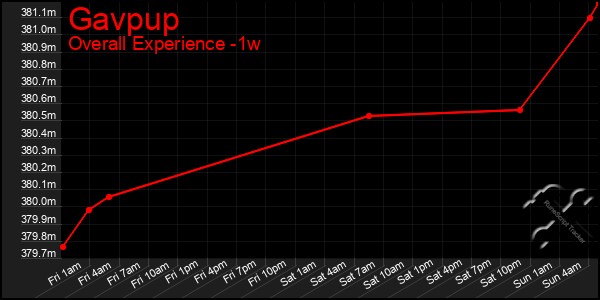 1 Week Graph of Gavpup