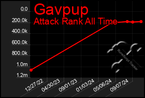 Total Graph of Gavpup