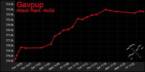 Last 31 Days Graph of Gavpup