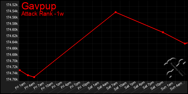 Last 7 Days Graph of Gavpup