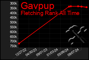 Total Graph of Gavpup