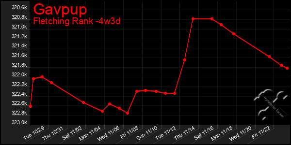 Last 31 Days Graph of Gavpup