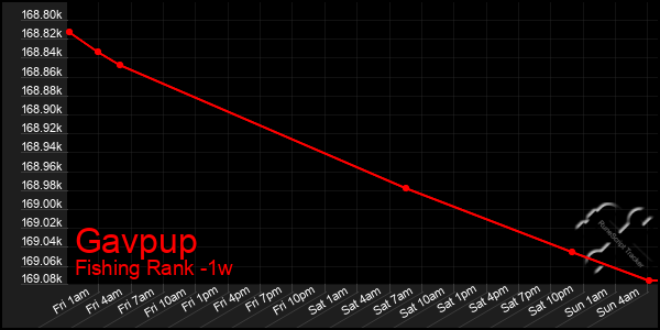 Last 7 Days Graph of Gavpup