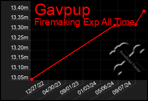 Total Graph of Gavpup