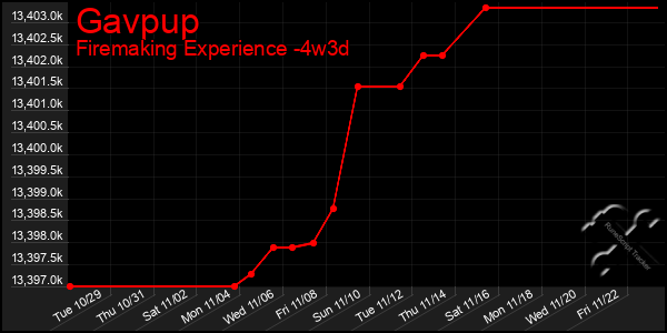 Last 31 Days Graph of Gavpup