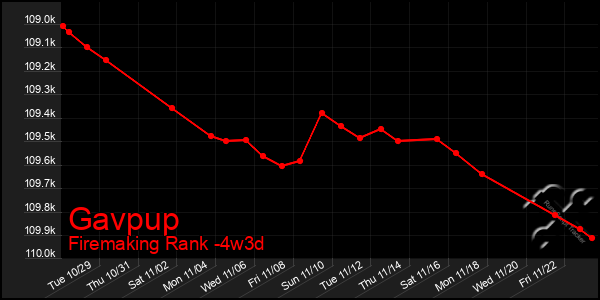 Last 31 Days Graph of Gavpup