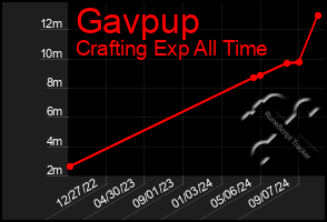 Total Graph of Gavpup