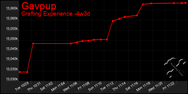 Last 31 Days Graph of Gavpup