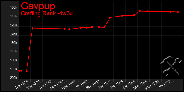 Last 31 Days Graph of Gavpup