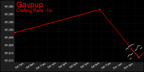 Last 7 Days Graph of Gavpup