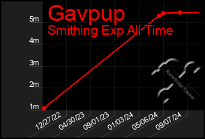 Total Graph of Gavpup