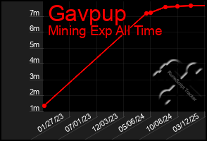 Total Graph of Gavpup