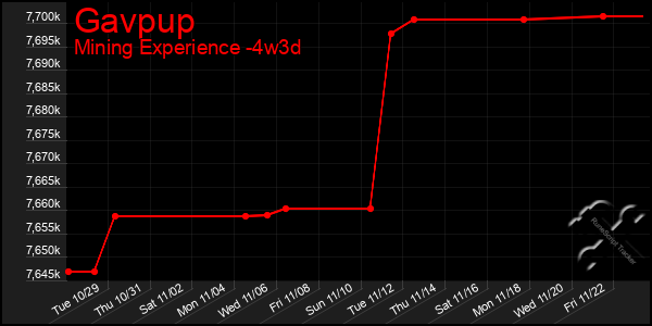 Last 31 Days Graph of Gavpup