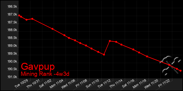 Last 31 Days Graph of Gavpup