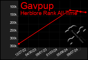 Total Graph of Gavpup