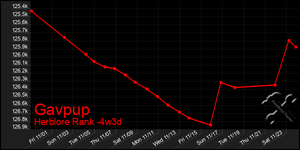 Last 31 Days Graph of Gavpup