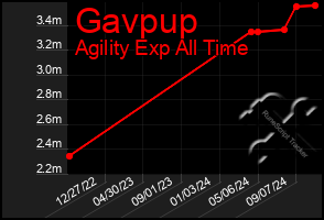 Total Graph of Gavpup