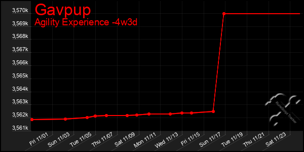 Last 31 Days Graph of Gavpup