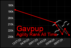 Total Graph of Gavpup