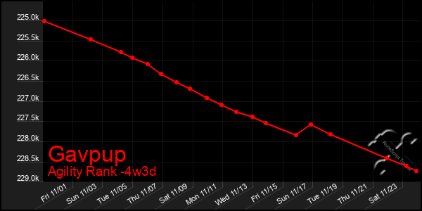 Last 31 Days Graph of Gavpup