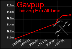 Total Graph of Gavpup