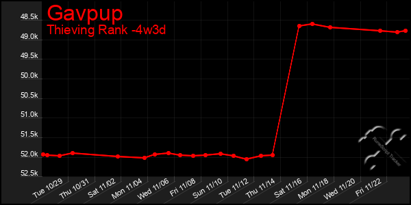 Last 31 Days Graph of Gavpup