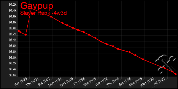 Last 31 Days Graph of Gavpup