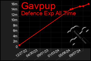 Total Graph of Gavpup