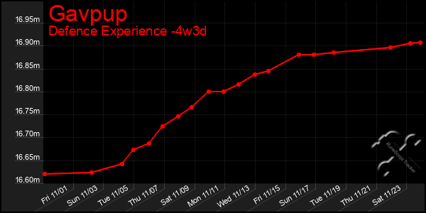 Last 31 Days Graph of Gavpup