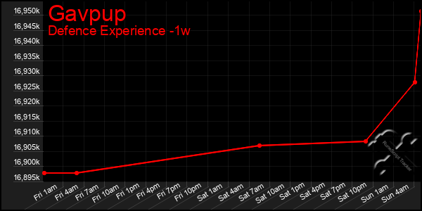 Last 7 Days Graph of Gavpup