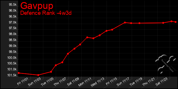 Last 31 Days Graph of Gavpup