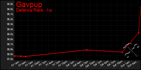 Last 7 Days Graph of Gavpup