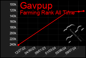 Total Graph of Gavpup