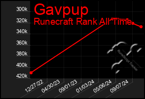 Total Graph of Gavpup