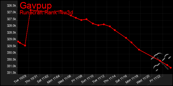 Last 31 Days Graph of Gavpup