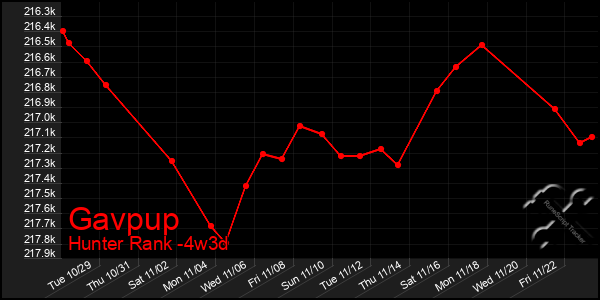 Last 31 Days Graph of Gavpup