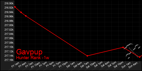 Last 7 Days Graph of Gavpup