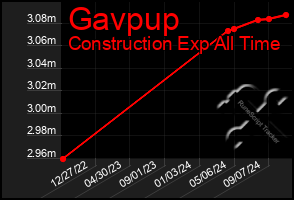 Total Graph of Gavpup