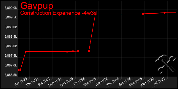 Last 31 Days Graph of Gavpup