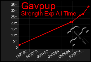 Total Graph of Gavpup