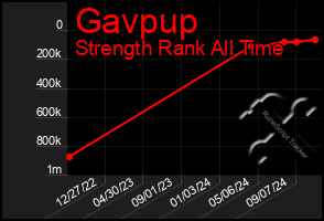 Total Graph of Gavpup