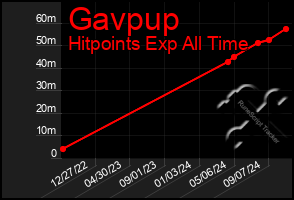 Total Graph of Gavpup