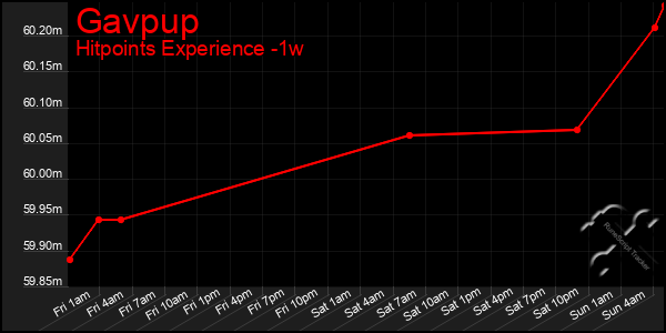 Last 7 Days Graph of Gavpup