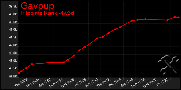 Last 31 Days Graph of Gavpup