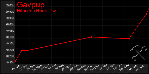 Last 7 Days Graph of Gavpup