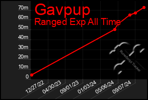 Total Graph of Gavpup