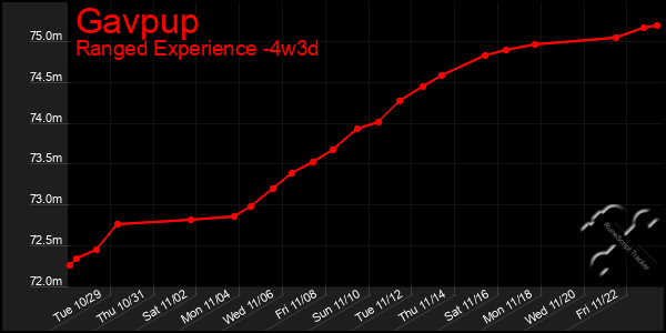 Last 31 Days Graph of Gavpup